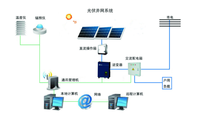 光伏并网逆变器实现原理